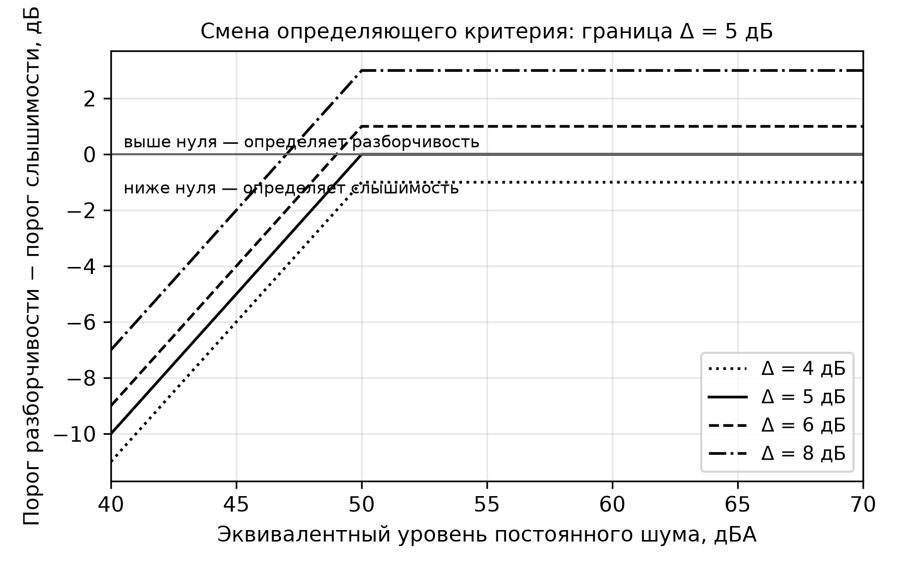 Смена определяющего критерия: граница Δ = 5 дБ
