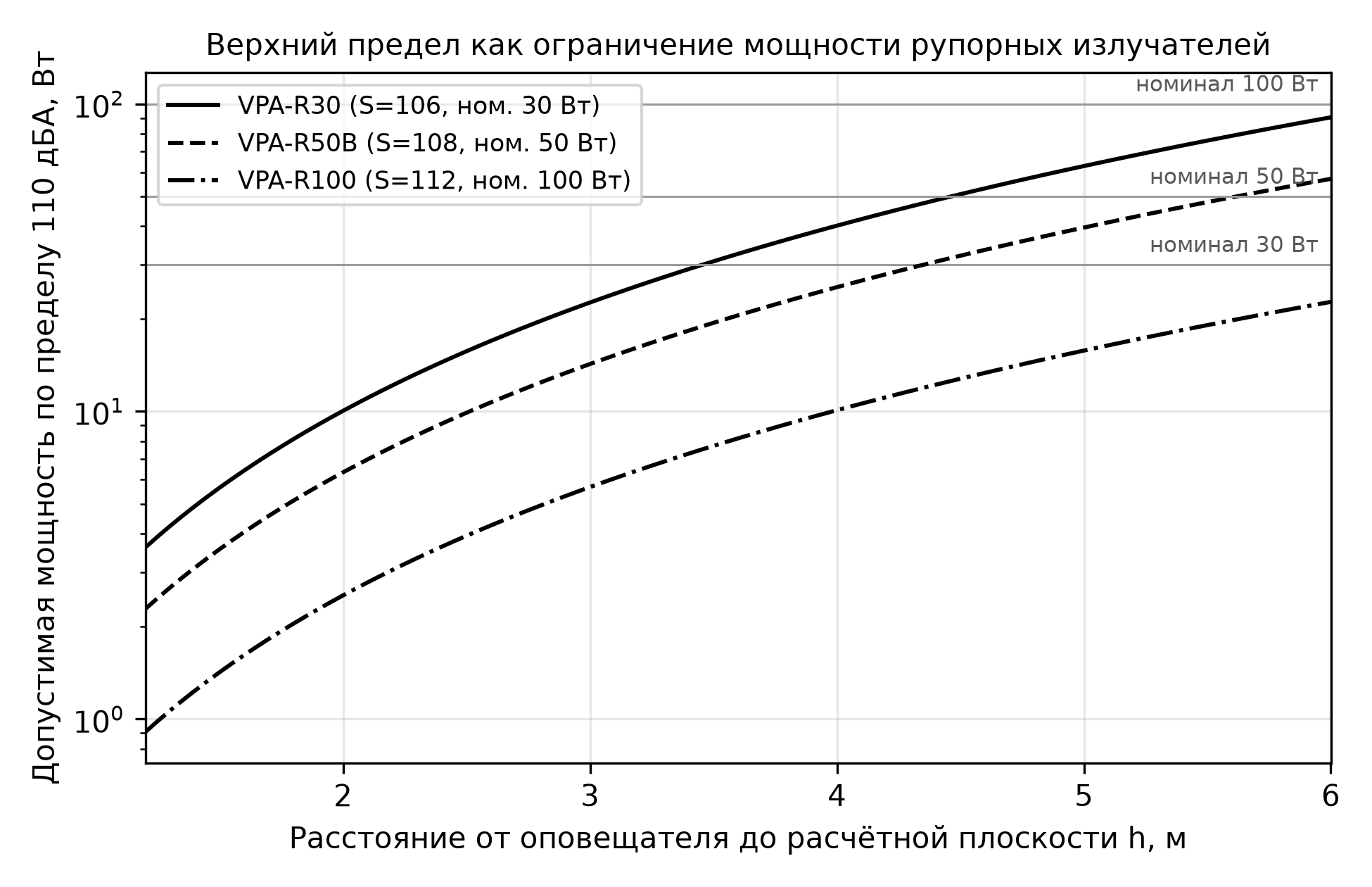 Верхний предел как ограничение мощности рупорных излучателей